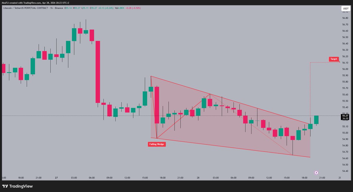 Golden1Team's tweet image. Litecoin breaks out of its falling wedge pattern with strong upward movement. The 56.10 target is now in sight, indicating bullish momentum 📈.

#LTC #LTCUSDT #crypto