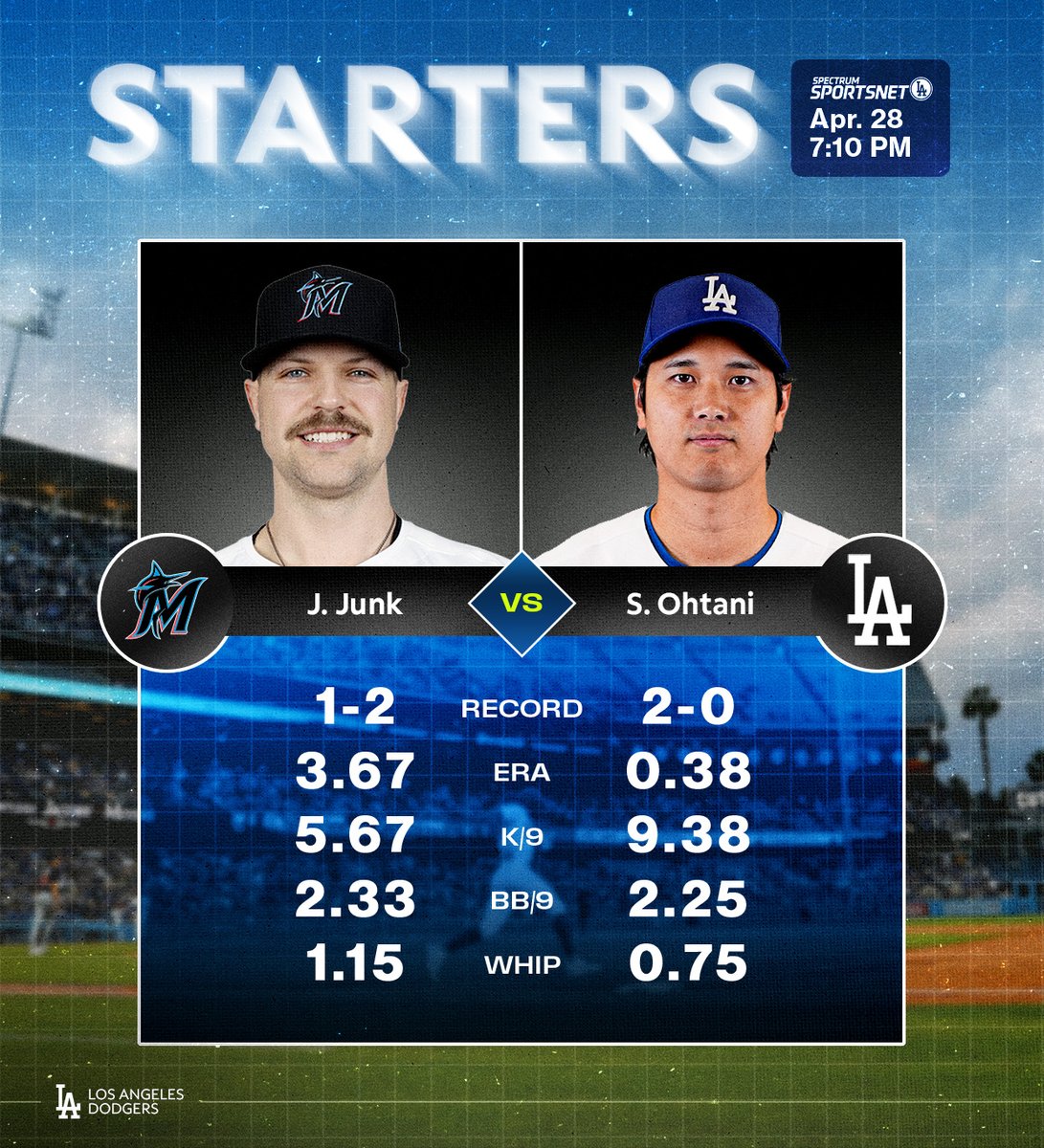 SportsNetLA's tweet image. Shohei takes the mound looking for the series victory over Miami. #Dodgers

📺: Pregame at 6:00 PM
⚾️: First pitch at 7:10 PM
📍: SportsNet LA/SNLA+