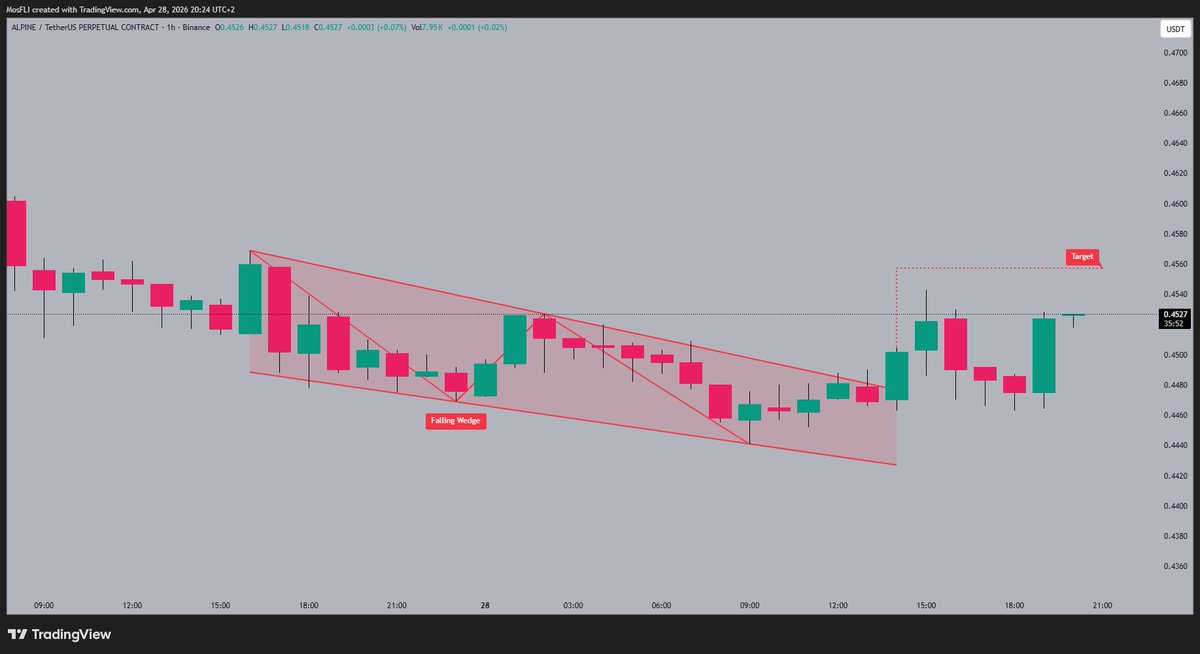 Golden1Team's tweet image. #ALPINE has broken out of its falling wedge pattern, showing strong upward movement. 🚀 The 0.456 target is now in sight, suggesting further potential for buyers.

#ALPINE #ALPINEUSDT #crypto