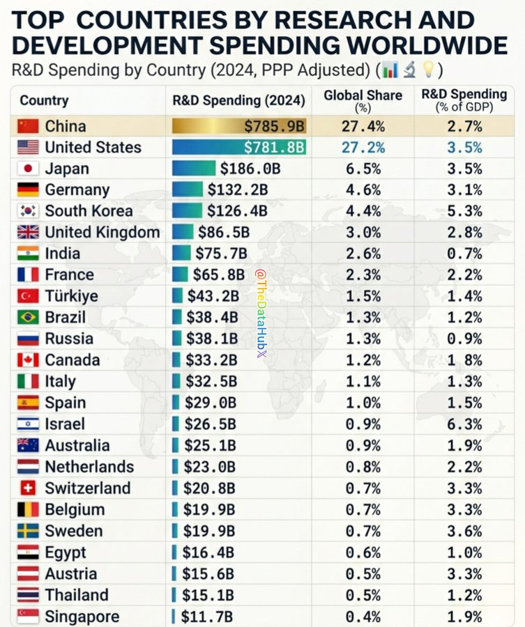 TurkishCentury's tweet image. 🏆 Did you know that #Muslim-power Türkiye is among the TOP 10 countries that spend the most amount of money on R&amp;amp;D? ☪️