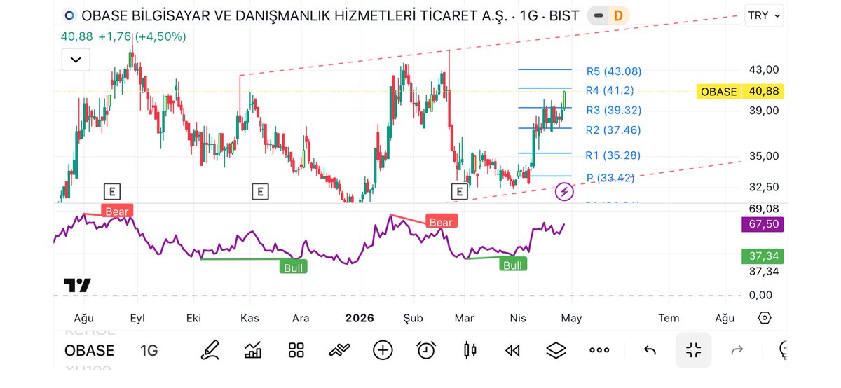 #OBASE Devam grafiği yön yukarı dirençleri takip edin güzel şeyler olacak takip edin