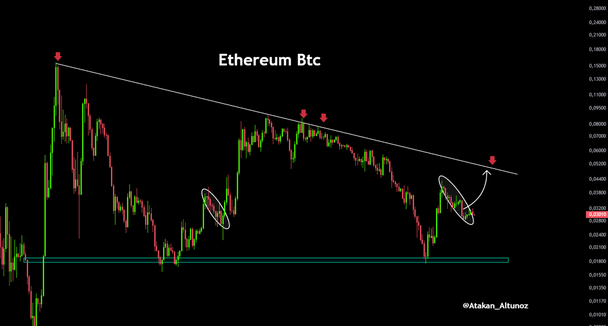 Atakan_Altunoz's tweet image. Ethereum Bitcoin Paritesi Yukarı çıkmak istiyor !

2026 Sonuna doğru beyaz ana trendin kırılmasını bekliyorum.

Sepetimizde 1.700 $ beridir tutuyoruz..

$Eth #Eth #Ethereum