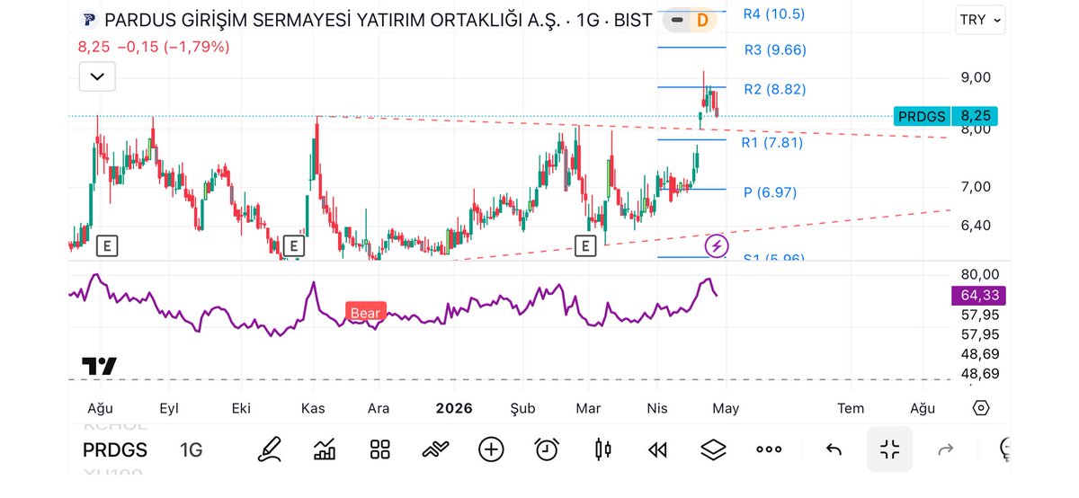 #PRDGS Güncel destek ve dirençler meyvesini yemek zaman alır ama bereketli olur