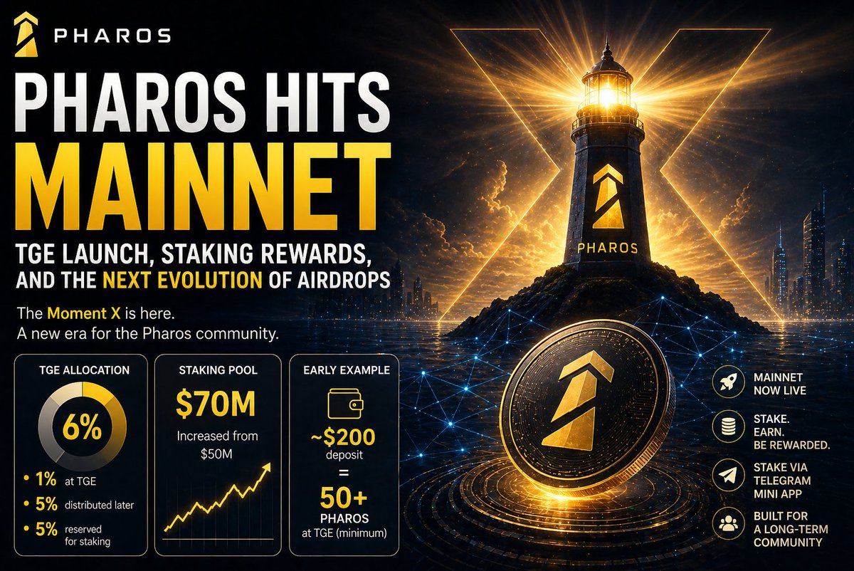 NFTBirdiesCom's tweet image. #Pharos is live.

Mainnet launched, #TGE started, and the real story goes beyond the 1% drop. #Staking rewards and smarter tokenomics could make this one of the more interesting launches this cycle.

Full breakdown: nftbirdies.com/article/pharos…

#Crypto #Airdrop #Web3
