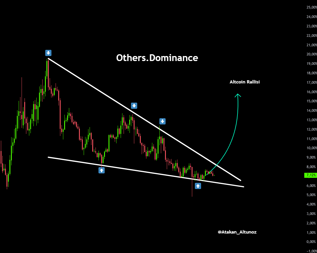 Atakan_Altunoz's tweet image. Others. Dominance Yeterince Sıkıştı.

Eğer bu trend kırılır ve yukarı yönlü çıkmayı başarırsa büyük #altcoinseason resmen yaşanır.

Sizce kırar mı ?

#Altcoins