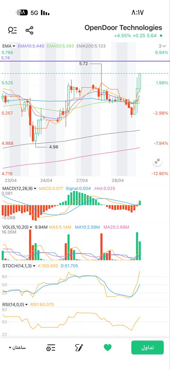 scci_7's tweet photo. $OPEN
👀
3% https://t.co/1syYJpiCi1