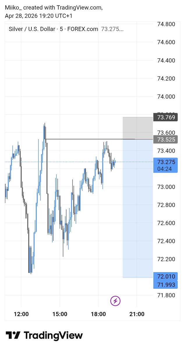 _miiko01's tweet image. Didn’t force any trades today.

Learning patience is part of the game.

Consistency &amp;gt; excitement.

#ForexTrading #Discipline
