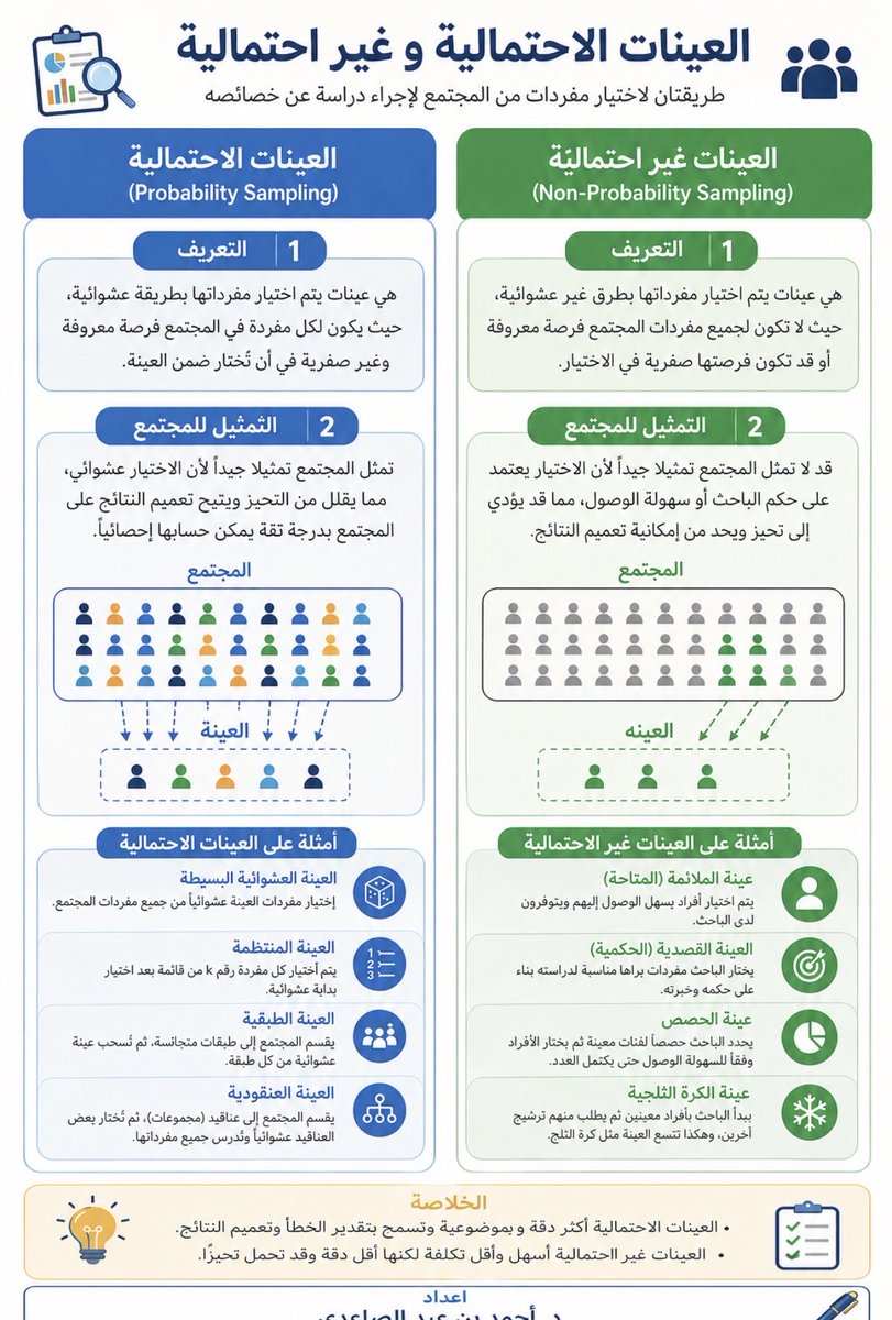 العينات الاحتمالية والعينات القصدية في البحوث العلمية 

العينات الاحتمالية:  أكثر دقة وموضوعية؛ لأنها تعتمد على الاختيار العشوائي، مما يقلل من التحيّز ويتيح تعميم النتائج على المجتمع بدرجة موثوقة إحصائيًا.
العينات غير الاحتمالية ( القصدية) : أسهل وأقل تكلفة في التطبيق، لكنها قد