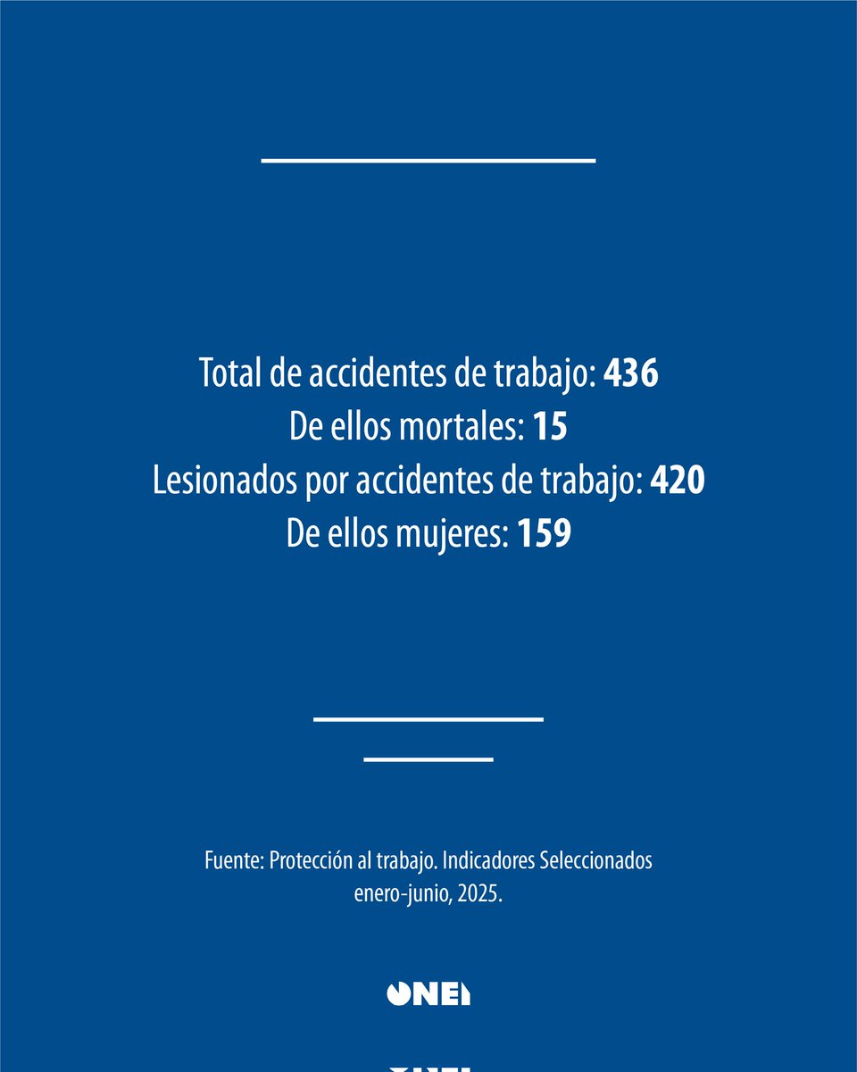 📊 En el primer semestre de 2025 ocurrieron 436 accidentes de trabajo, 153 menos que en el mismo período del año anterior (589). De ellos, 15 resultaron mortales, lo (8 fallecidos menos). La disminución se mantuvo en el caso de los lesionados, con 181 menos que en 2024.

🧵2/6👇