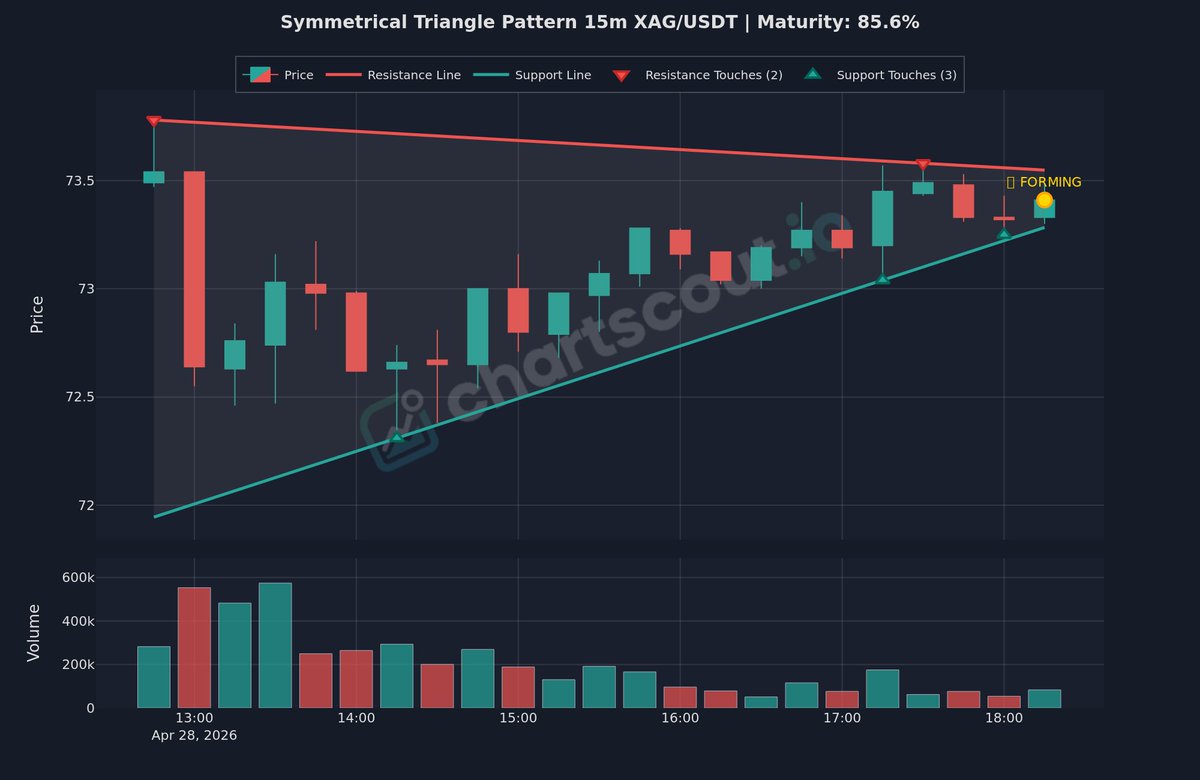 ChartScout_bot's tweet photo. ⚪ Converging trendlines, symmetrical triangle forming

$XAG | 15m | Binance
Maturity: 86%

Converging trendlines with lower highs and higher lows.

#CryptoTA #VolatilityAlert https://t.co/8e34REOzo7