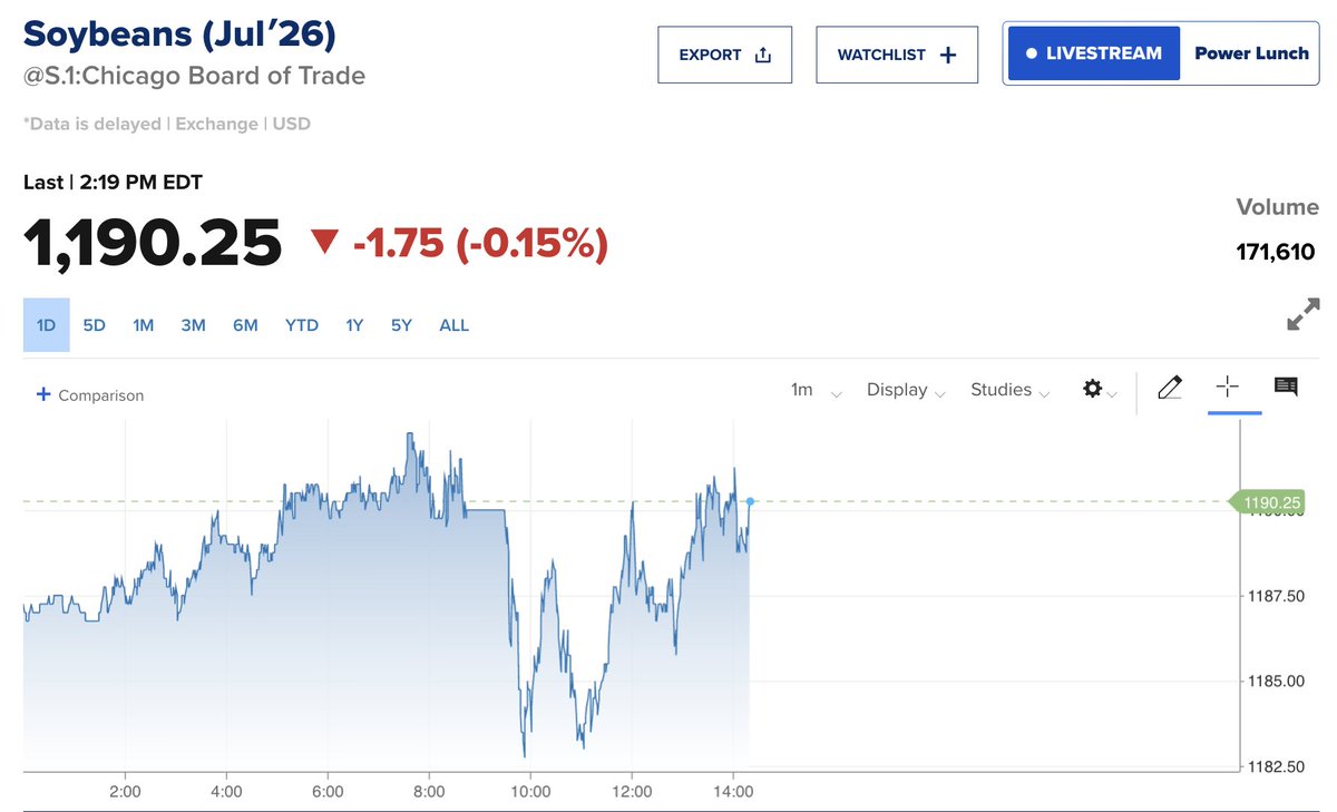 FarmPolicy's tweet image. Closing market price for #soybeans, April 28: