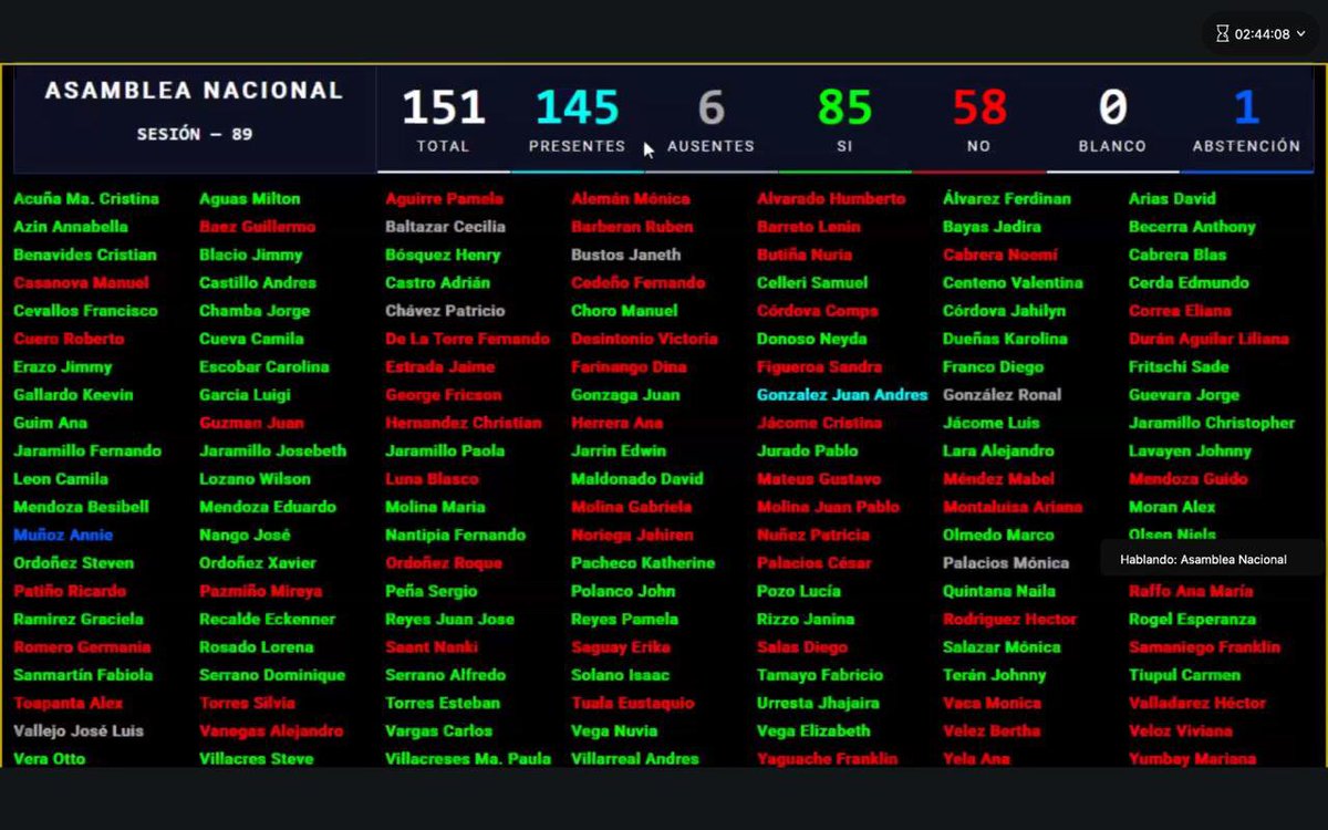🚨 JAMÁS olviden los nombres de los Asambleístas que no estuvieron de acuerdo con la Ley para el Fortalecimiento del Sistema Penitenciario. ¡JAMÁS!

Esa es la gente que está vinculada con el #CrimenOrganizado. Esa es la gente que prefiere que sigan existiendo índices de muertos