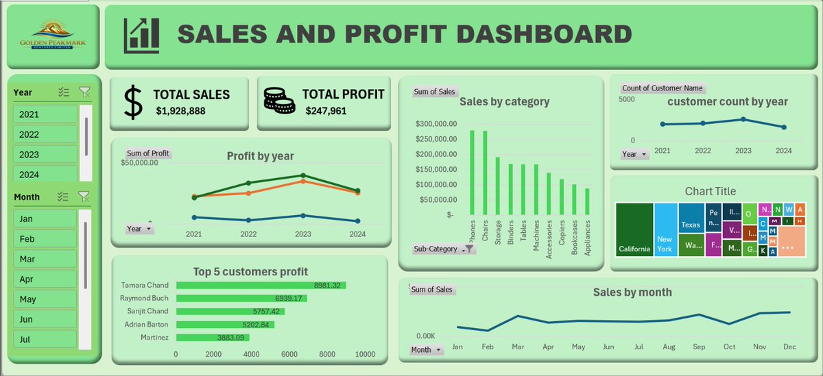 fanzy911's tweet photo. Recently, I built two dashboards and compared them to my earlier work… and the difference is clear: • Cleaner layouts
• More intentional visuals
• Better storytelling with data

Still learning. Still improving. But definitely moving forward.

#DataAnalytics #SQL #Excel #DataV https://t.co/cio6J5yRUc