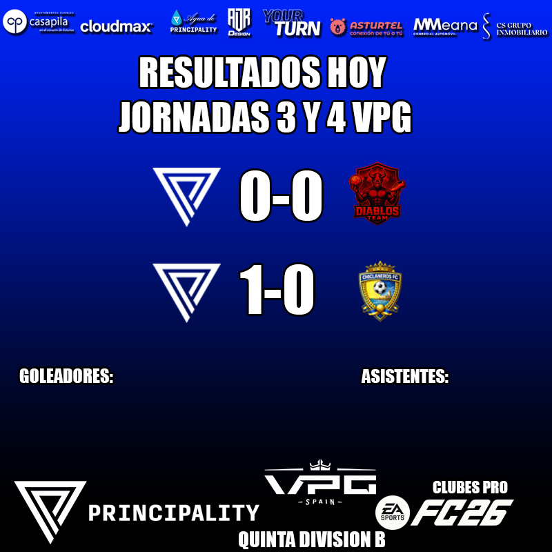 Principality_es's tweet image. 🏆RESULTADOS DE HOY VPG QUINTA DIVISIÓN B🏆

⚽️Jornada 3 - Principality 0 - 0 Diablos FC

⚽️Jornada 4 - Principality 1 - 0 Chiclaneros FC (DEFAULT)

💙VAMOS A POR TODAS EQUIPO💙

#Asturias #YourTurn #ClubesPro #FC26