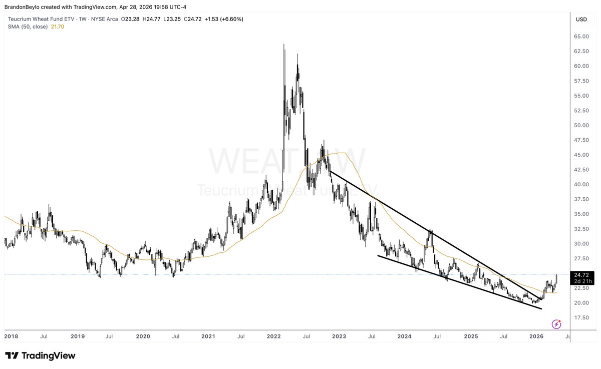 Wheat and corn are moving and have some of the best long-term charts in the commodity space. 

Look at $WEAT.

Hence why I've been adding to my wheat and corn futures over the past two weeks.