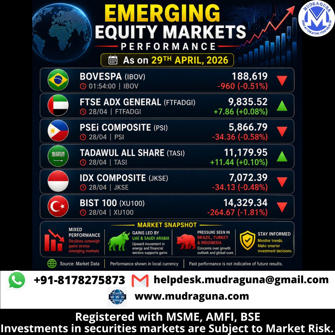 MudragunaF's tweet photo. ๐๐ EMERGING EQUITY MARKETS PERFORMANCE AS ON 29TH APRIL, 2026.
#mudraguna #GlobalMarkets #EmergingMarkets #bovespa #ftseadx #pseicomposite #Tadawul #IDXComposite #bist100 #SETIndex #italy40 #taiwanweighted #EGX30 #moe https://t.co/poEql5AkEY