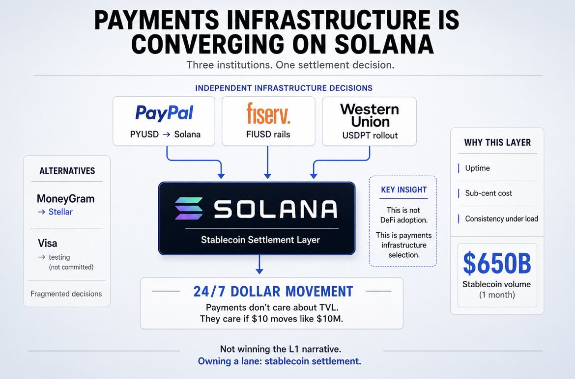 Lumen0x's tweet photo. Solana has three payment institutions choosing it as stablecoin infrastructure in six months. No other chain has one.

In 6 months: 

• PayPal brought PYUSD over. 
• Fiserv is working on FIUSD rails. 
• Western Union is exploring USDPT rollout.

That’s not DeFi chasing yield. That’s payments looking for infrastructure that actually works day to day.

Things like low fees, speed, and not breaking under load matter way more here than TVL.

Stablecoin volume is already massive, around $650B in monthly flow, and it’s only going one direction. What matters is whether the network can handle real usage consistently.

Other networks are in the mix too. MoneyGram is on Stellar, Visa is still testing across chains.

But it does feel like Solana is starting to find its lane with payments, especially for fast, 24/7 dollar movement.

Not saying it’s “won,” but this kind of positioning is hard to ignore.
