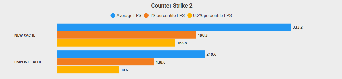 ungattobello's tweet photo. I ran a quick benchmark comparing the FMPONE version with the new Cache, and here are the results👇🏻

📌NEW CACHE vs FMPONE'S CACHE:
📊Average FPS = +58.21%
📊0.2% lows = +90.52%
📊1% lows = +43.07%

✅It seems Valve did an excellent job with the optimization. https://t.co/uoMEmFz7yX