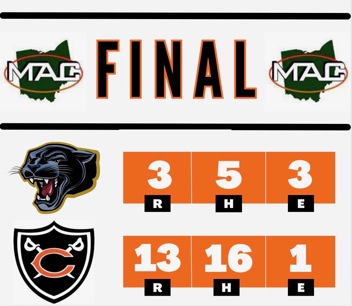 ColdwaterBB's tweet photo. Cavs win in 6 innings vs Parkway in MAC action. 

Braxton Taylor with 4 hits (1 3B) and 3 RBIs
2 hits from @homankarsyn  (1 2B), @caleb_schroer (1 2B, and  @CharlieSta83977  (2 2B &amp; 2 RBIs).

Cavs are back at The Vet Thursday vs Marion Local - 5pm. 

#PUSHIT26 https://t.co/tDFVADUE3U