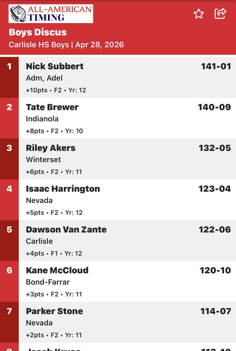 ADMBoysTF's tweet photo. Carlisle Invitational Discus Results:

Nick Subbert takes 🥇 with a season best throw of 141-01! 💪🔥

#BeTheReason https://t.co/oe3cUxL1xs