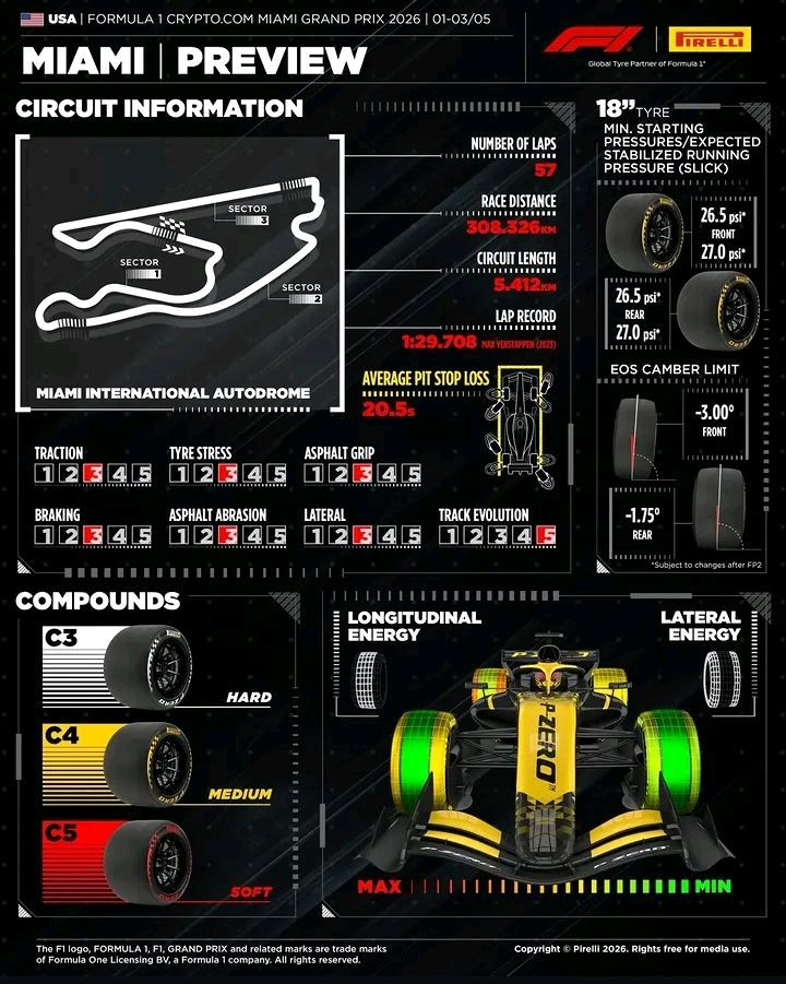 Formula1Vzla's tweet image. 🏁 Previa Pirelli de la Ronda 4:
Gran Premio de Miami 🇺🇸🏁
C3⚪ C4🟡 C5🔴

#PirelliMotorsport #Preview
#F1Sprint #MiamiGP
#F1 #F12026 #Formula1Vzla