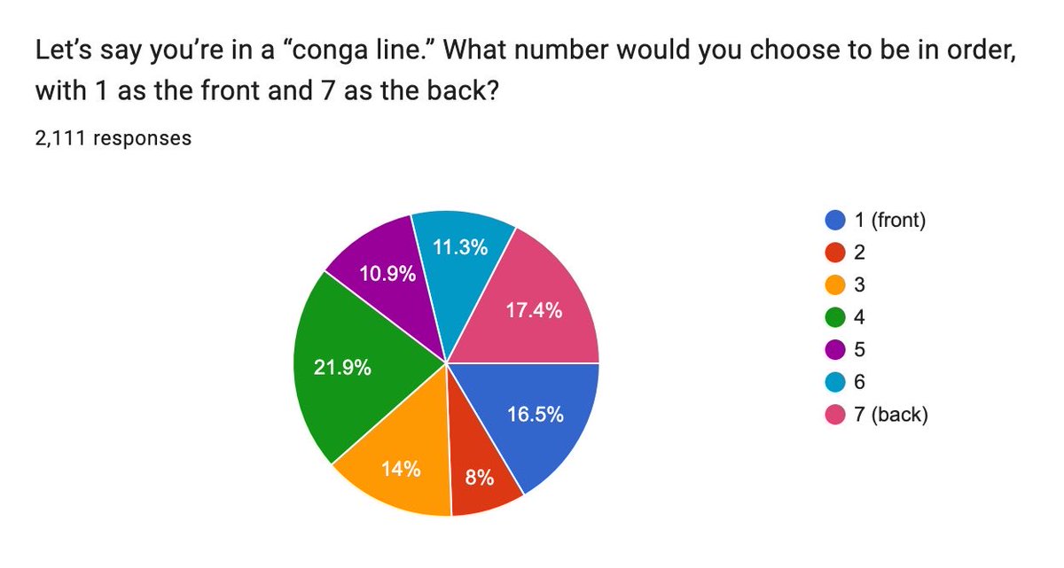 the most desirable position in a polycule's “conga line” is #4, in case you were wondering