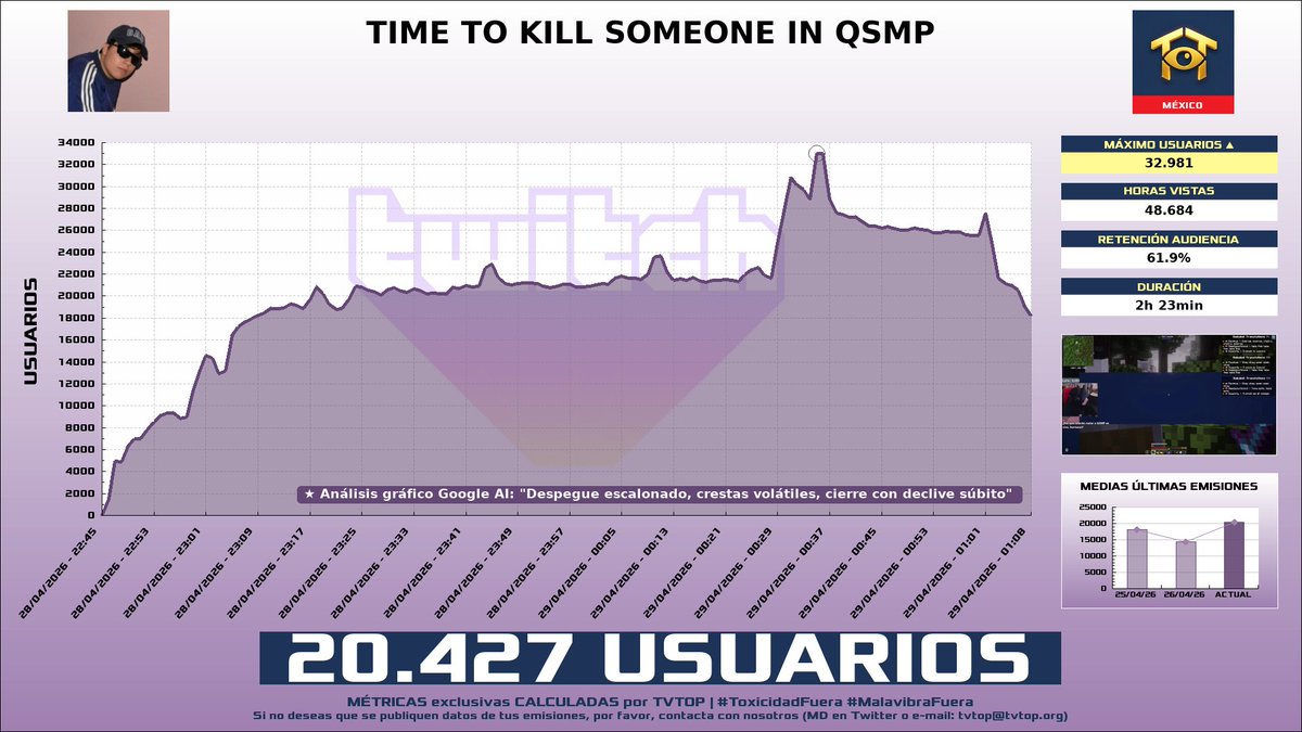 tvtop_es's tweet image. ¡#Quackity 🦆 HA EMITIDO en #Twitch! 🇲🇽 Nuestros datos 🧐 :

▶️ MEDIA USUARIOS 👁️ : 20.427
▶️ MINUTO DE ORO 🔥 : 32.981 [00:35h]
▶️ HORAS VISTAS ⌚️ : 48.684
▶️ RAIDEADO 🌪️ POR : #YoungMulti

#QSMP