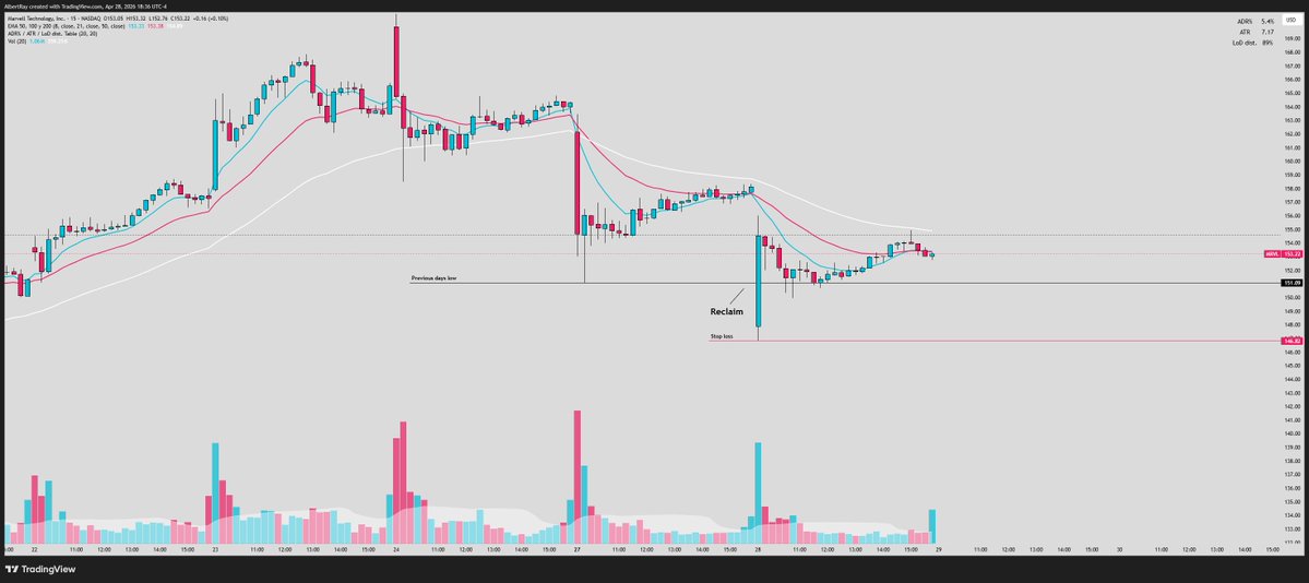 One of my favorite ways to buy strong names on overall market weakness:

The Oops reversal

Many people are scared of gap downs   

BUT  

They actually create some of the best opportunities to buy strong stocks on weakness  

The Oops reversal is similar to and undercut and