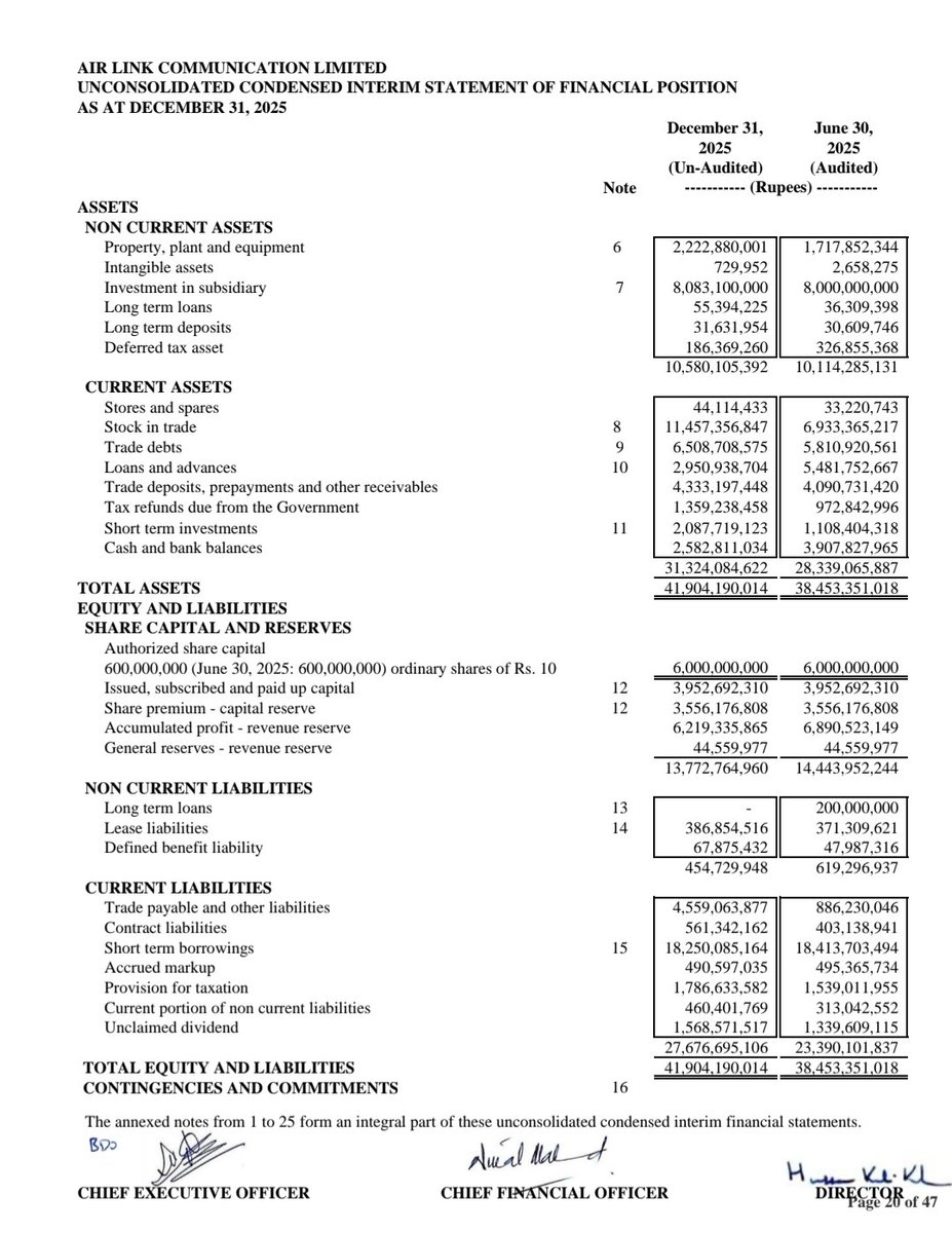 MeherJazibAli's tweet image. AIRLINK.. could be a good case study to learn the effect of an interest rate hike on long term &amp;amp; shorter term borrowings.

#AIRLINK #TECH #KSE100 #PSX