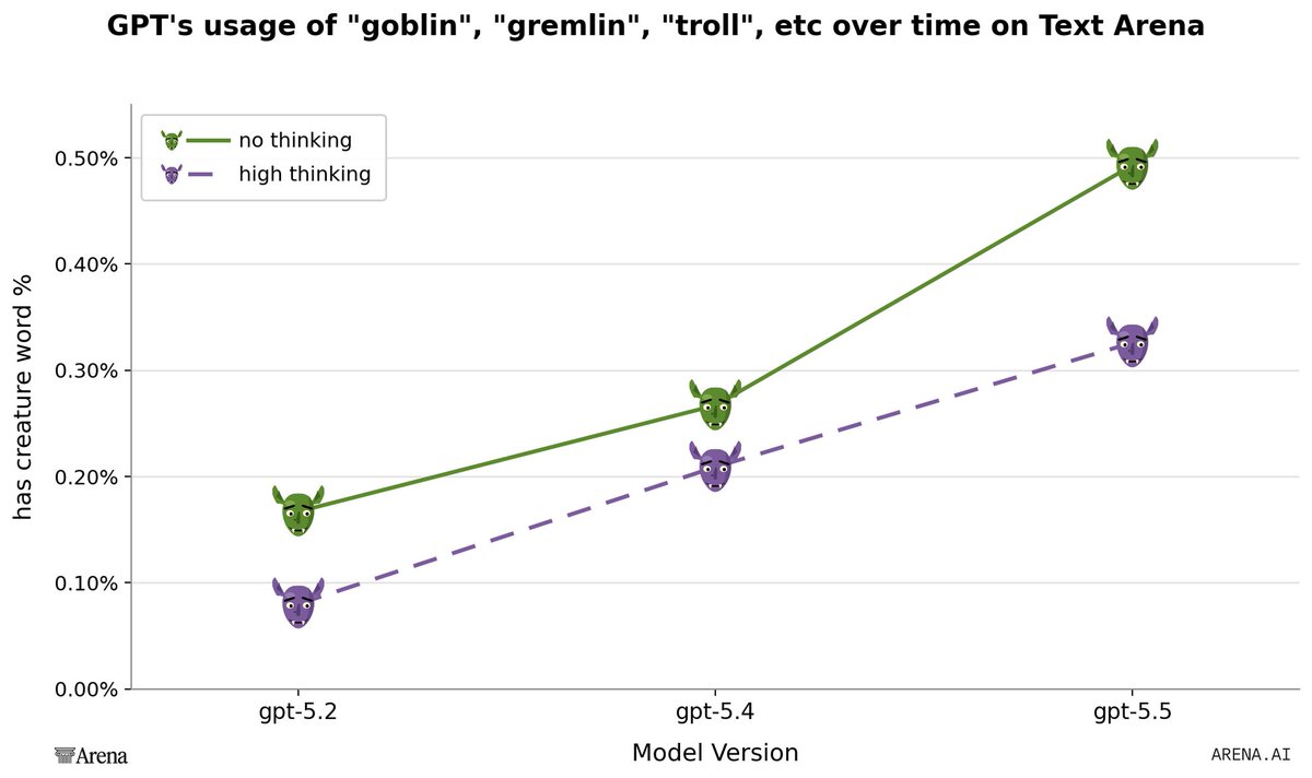 arena's tweet photo. It's true. Here's a plot of GPT models and their usage of "goblin", "gremlin", "troll", etc over time. There's no anti-gremlin system instruction on our side, we get to see GPT-5.5 run free. https://t.co/Z8F6mTtJSS