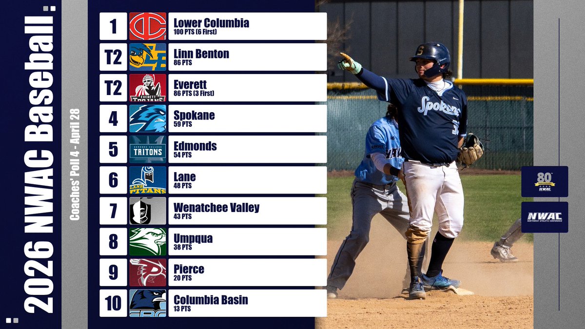 NWACSports's tweet photo. Red Devils reclaim No. 1 spot amidst 22-game winning streak, while Spokane jumps up 5 spots in 4th installment of 2026 NWAC Baseball Coaches' Poll‼️⚾️ #NWACbsb

🔗 https://t.co/3QcLfZTA3f https://t.co/KdzPA5IviS