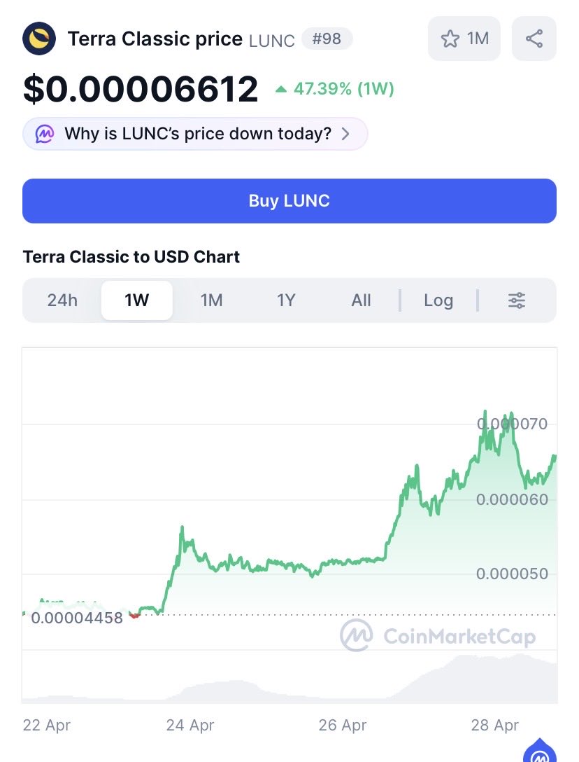 MrDiamondhandz1's tweet photo. $LUNC is starting to creep back up and once again the #98 ranked crypto in the world. 

It’s time to send Terra Luna Classic back to the top 50! 💎🤲🏻 #LUNC https://t.co/pTNDgxS13M