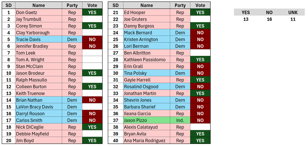 MappingFL's tweet image. Three Republicans voted against the DeSantis map in committee

With all DEMS def a no, that brings the "nos" to 16, with 20 being enough to block

But the path to 20 seems hard or maybe impossible.  I'm not sure who among the 11 remaining is likely to defect #flapol