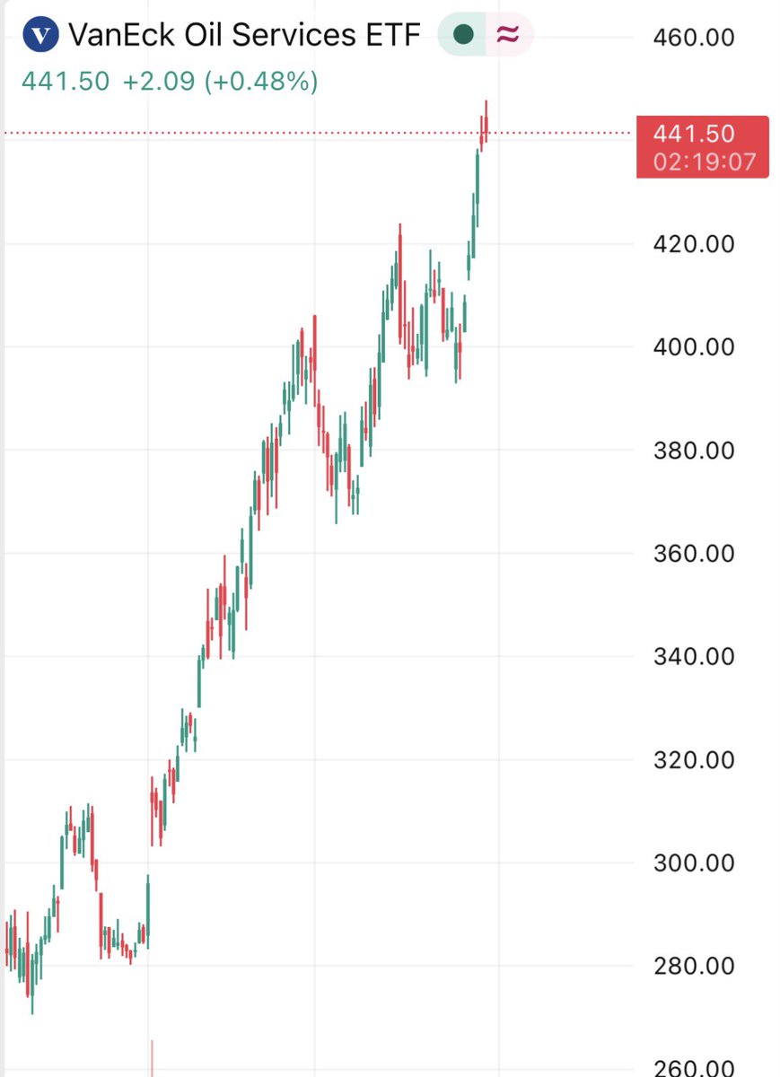 VikkiCarpenter's tweet photo. 🚨 MAJOR UPDATE: 

After almost 3 months of holding, I sold a portion of my OIH position right here.

We bought it before the war even started. 

All you had to do was pay attention. 

If you want to know what I’m buying next, turn on notifications before it’s too late. https://t.co/EVoWnvn4ia