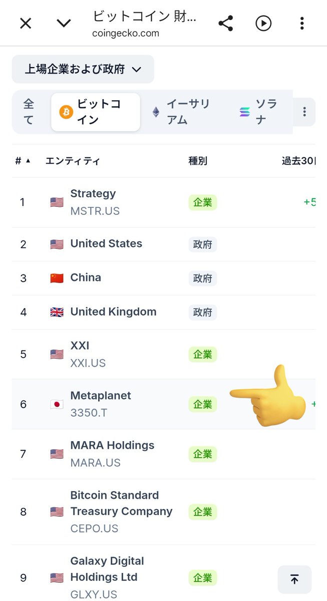 junoakita2's tweet image. 【コインゲッコー】
ビットコインの占有率順で見たら、やっぱりメタプラネットの立ち位置が凄すぎる✨️日本を代表してる🚀🌕️
#メタプラネット
#Metaplanet
#ToTheMoon 🚀🌕️