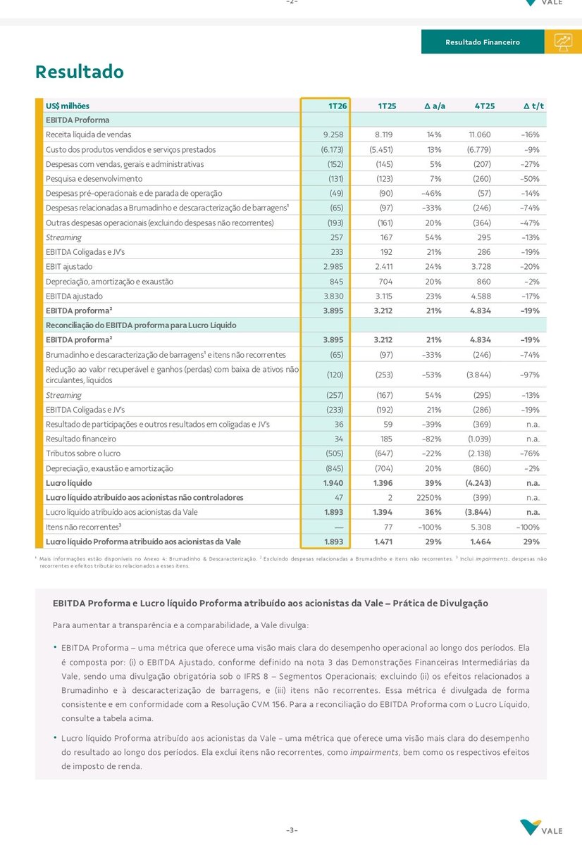 _BRENOASS's tweet image. #vale
Lucro liquido: USD$ 1.9 bilhão +39% em comparação ao mesmo periodo de 2025 (consenso USD$ 2 bilhão.)
Ebtida ajustado USD$ 3.8 bilhão + 23%
P/L 26x 

Hoje caindo -1.30% à R$ 84.39  a empresa do Ibovespa  VALE3