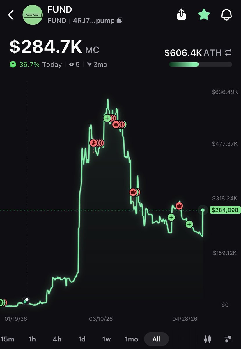 XYOPepe's tweet image. Pepe going to buy moar $fund within 24 hours

Buy now before Pepe pump #fund again with moar $sol

4RJ7sSAbTjfVAja4gnQ1NbuXDSr4XB17L5CAtxfzpump

This is the Ca

Download @pumpfun app and throw in $20 - $2,000 for chance to go to moon 🌖 with Pepe !

#crypto #altcoins $btc