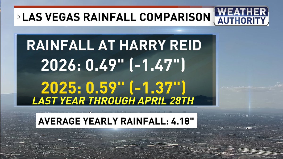 BillBellis's tweet image. We are long overdue in the rain department. Our last measurable rain in Las Vegas was all the way back on February 19th.
Drought conditions are popping back up across southern #Nevada
Lake Mead is down 9 feet since March 1st 🙏
@News3LV @NWSVegas #WeatherAuthority #Vegas
