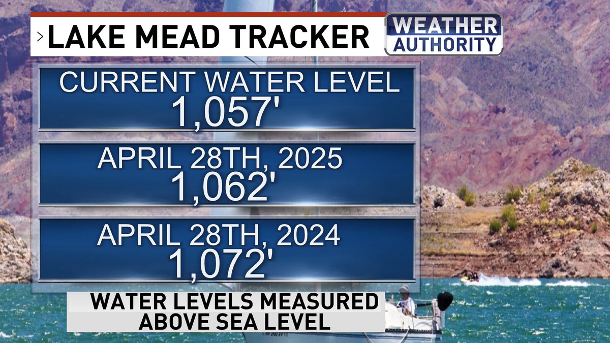 BillBellis's tweet image. We are long overdue in the rain department. Our last measurable rain in Las Vegas was all the way back on February 19th.
Drought conditions are popping back up across southern #Nevada
Lake Mead is down 9 feet since March 1st 🙏
@News3LV @NWSVegas #WeatherAuthority #Vegas
