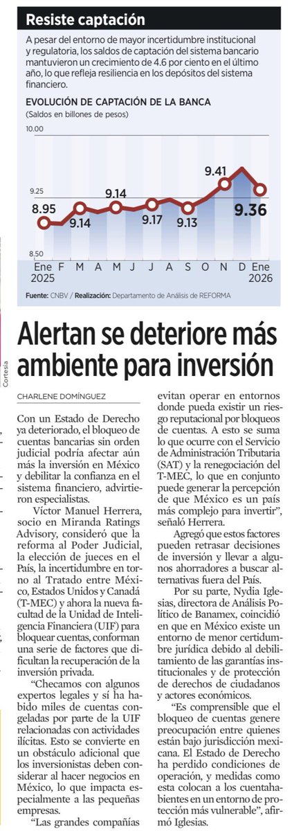 México está perdiendo el activo más valioso que tenía: la confianza. No es percepción ni berrinche empresarial, es un diagnóstico que comparten calificadoras, banca, organismos cúpula y hasta el Departamento de Estado de EE.UU. El capital no se va de un día para otro, se va en
