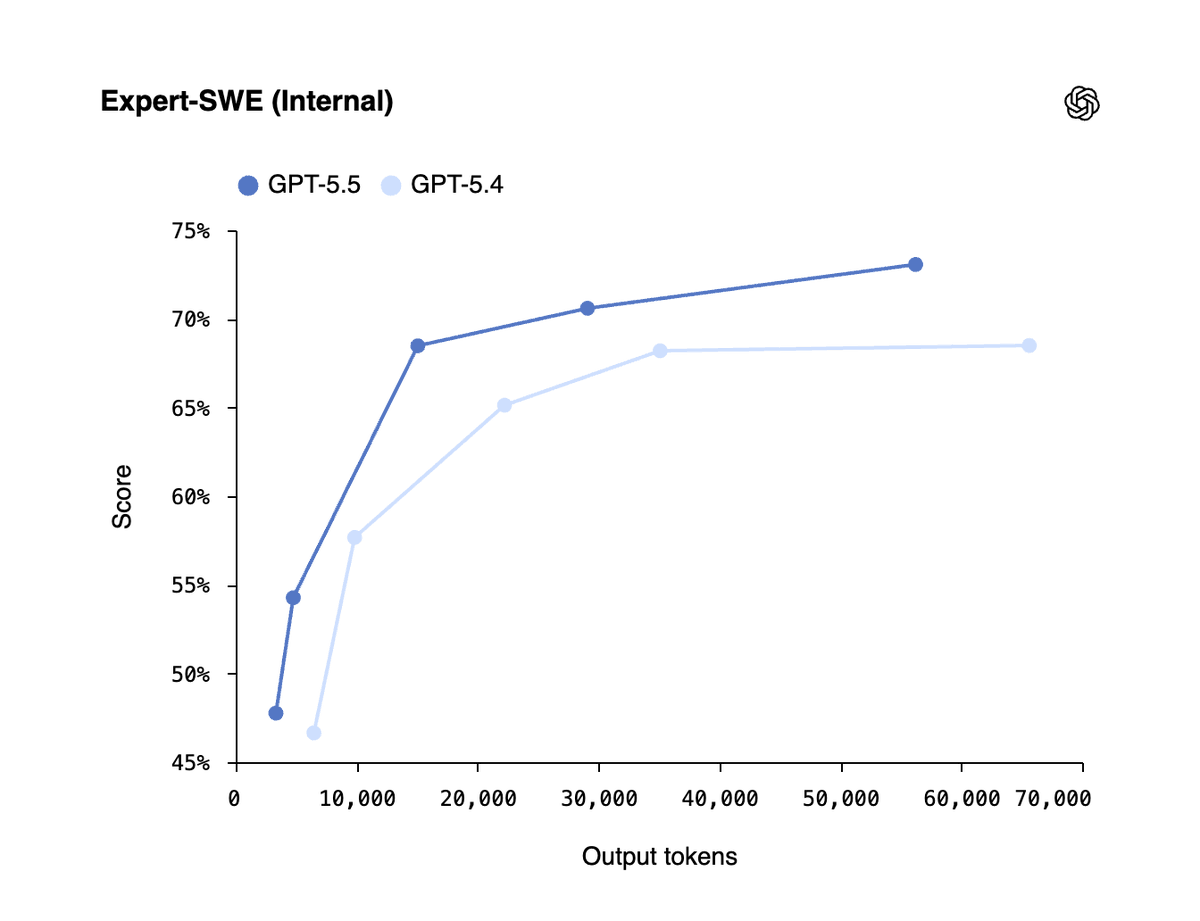 Perebute's tweet photo. GPT-5.5 with advanced Codex is actually a G.O.A.T right now.

No hype.

As a DevOps/AI engineer — whatever complex idea I imagine…
I get working code fast.
Even extending compilers / systems logic feels trivial.

This is insane. https://t.co/Ii7CbR3kEE