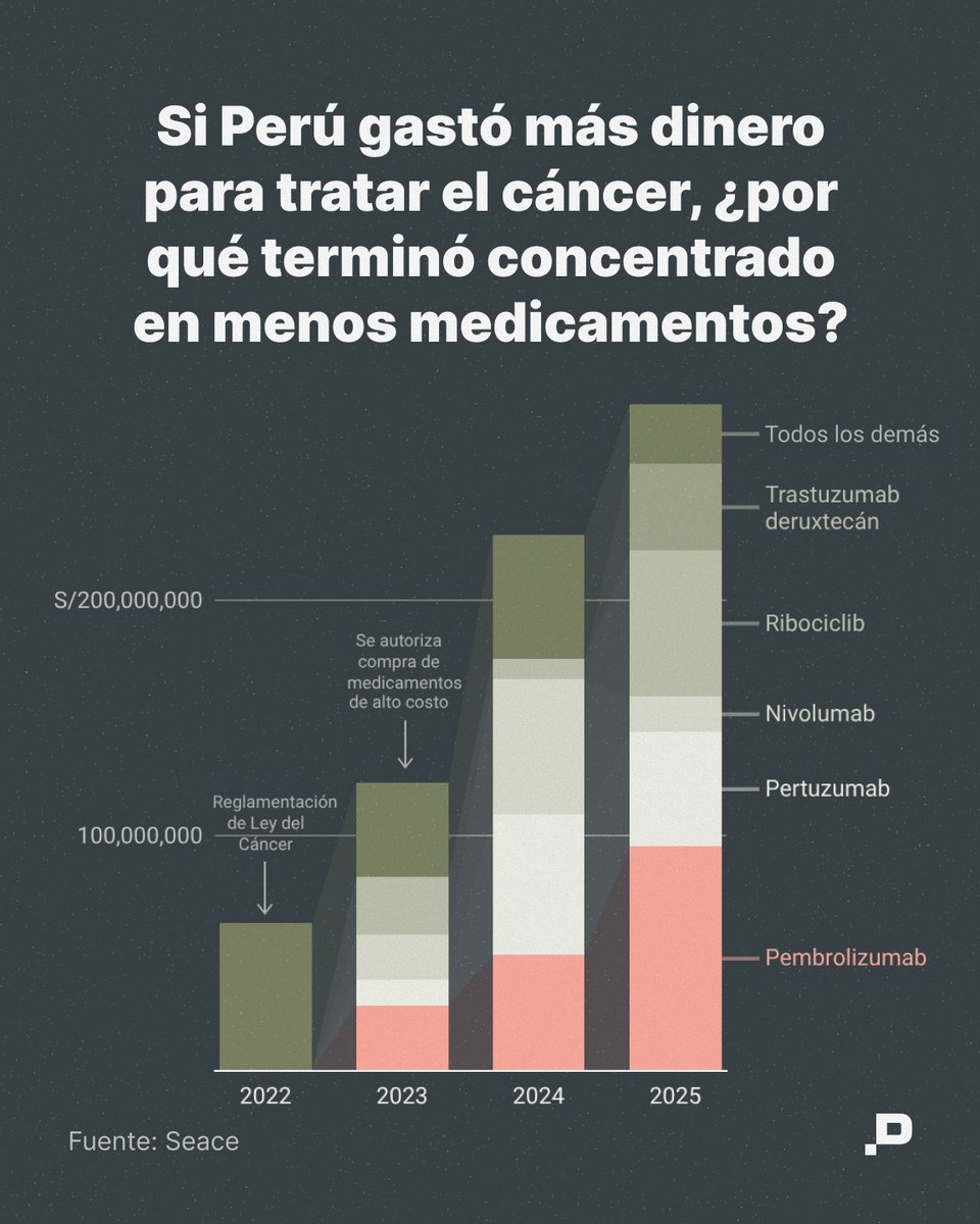 saludconlupa's tweet image. 💸🚨En los últimos años hubo más dinero público para tratar el #cáncer, ¿por qué terminó concentrado en menos medicamentos?
La clave está en cómo se cambiaron las decisiones y se dejaron de lado evaluaciones técnicas. Un problema que involucra al INEN y al Ministerio de Salud.🧵