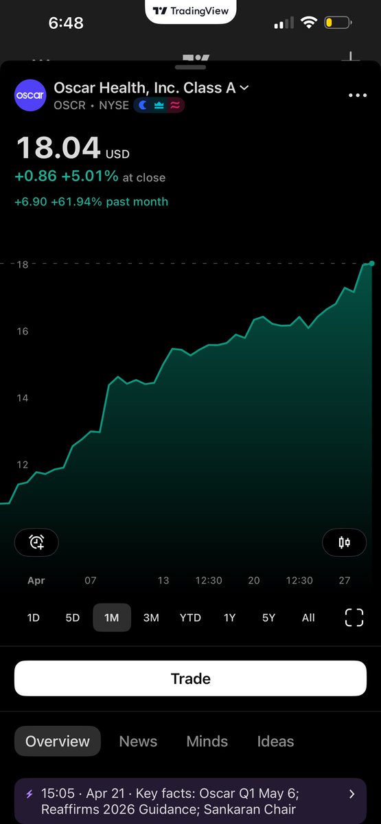 devoak61's tweet photo. Healthcare is back

$HIMS $OSCR $UNH $NVO https://t.co/jf8C4HSEii