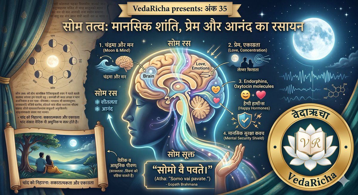 VedaRicha's tweet photo. 🧵 थ्रैड 1/6
अथर्ववेद एवं गोपथ ब्राह्मण: अंक 35
कल हमने जल की स्मृति को समझा, जिसका स्वामी चंद्रमा है। आज हम 'सोम' तत्व की चर्चा करेंगे। गोपथ ब्राह्मण (2.3) के अनुसार:
"सोमो वै पवते।"
सोम वह दिव्य रस है जो हमारे मन को पवित्र, शीतल और शांत बनाता है।
#VedaRicha
#MoonPower
#Soma https://t.co/lUvIMzVrXL