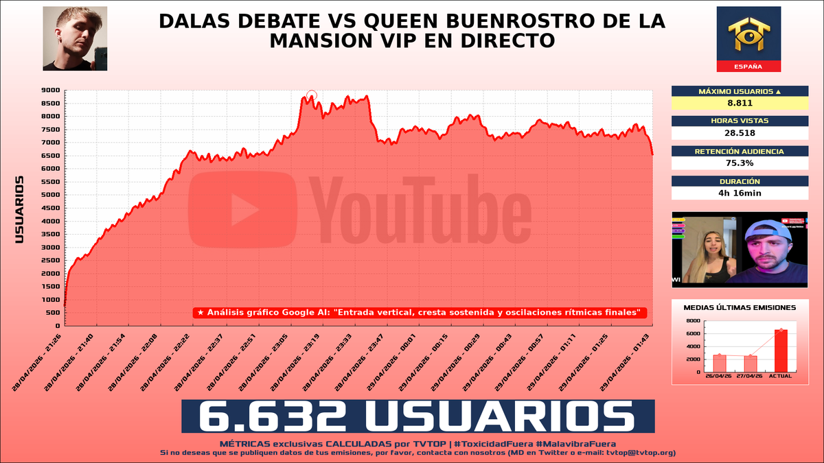 tvtop_es's tweet image. ¡#DalasReview 🗣️ HA EMITIDO en #YouTube! 🇪🇸 Nuestros datos 🧐 :

▶️ MEDIA USUARIOS 👁️ : 6.632
▶️ MINUTO DE ORO 🔥 : 8.811 [23:14h]
▶️ HORAS VISTAS ⌚️ : 28.518