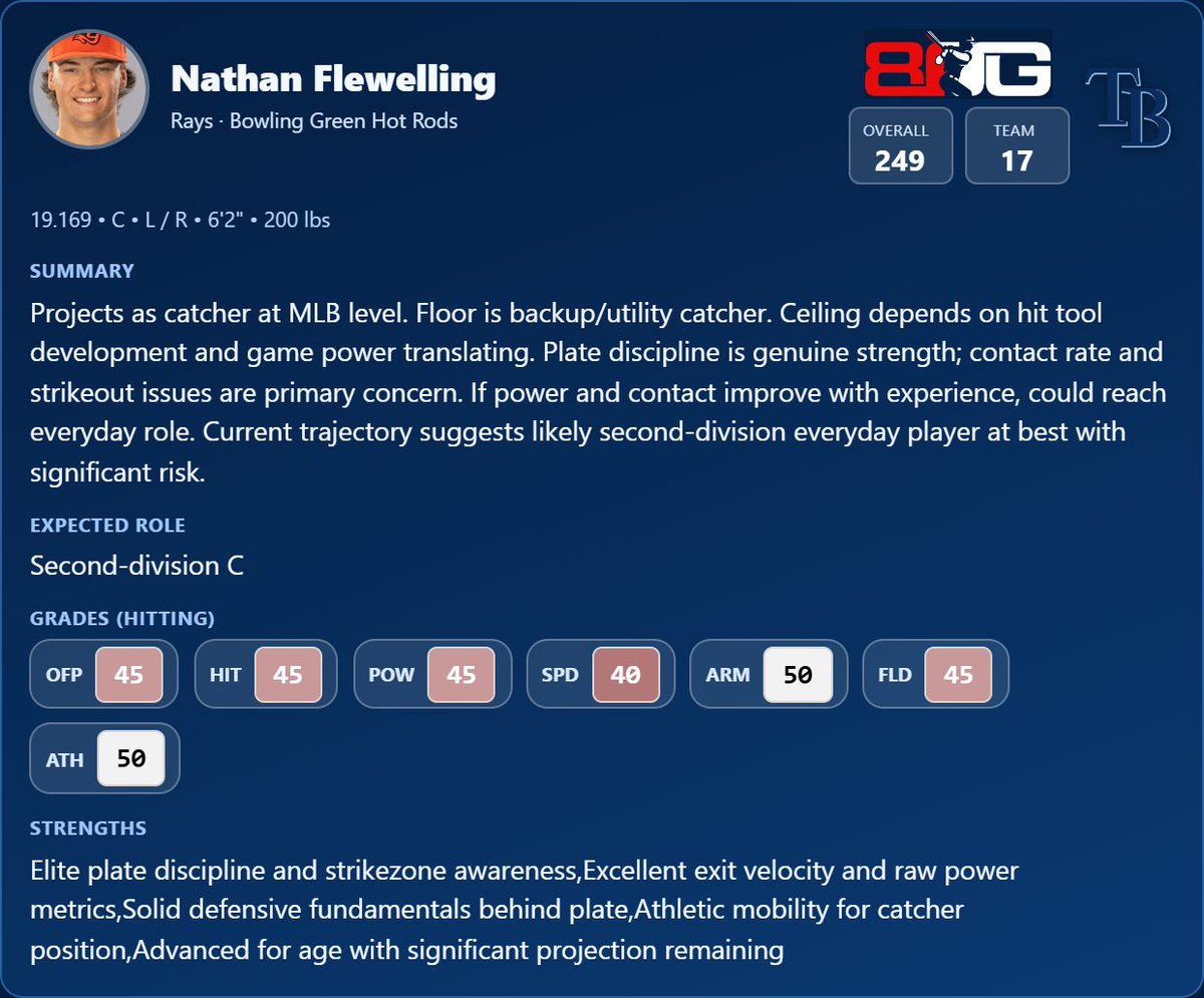 80Grade's tweet image. Nathan Flewelling has reached base in 15-of-17 games and has a 1.113 OPS. He's shown good plate discipline and bat-to-ball skills. For a 19-year-old defense-first backstop, there is some upside to this profile. #TampaBayRays
80grade.com/players/125823…