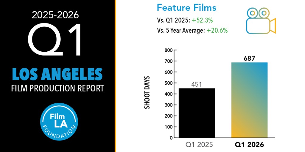 FilmLA tweet media