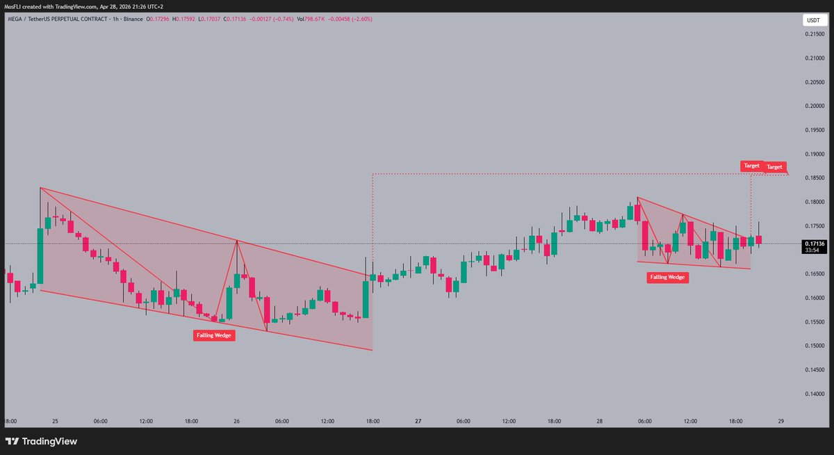 Golden1Team's tweet image. MEGA price consolidates within a tight falling wedge pattern 📈. Watch for a potential breakout towards the 0.185 level, marked as a key target.

#MEGA #MEGASUSDT #Crypto