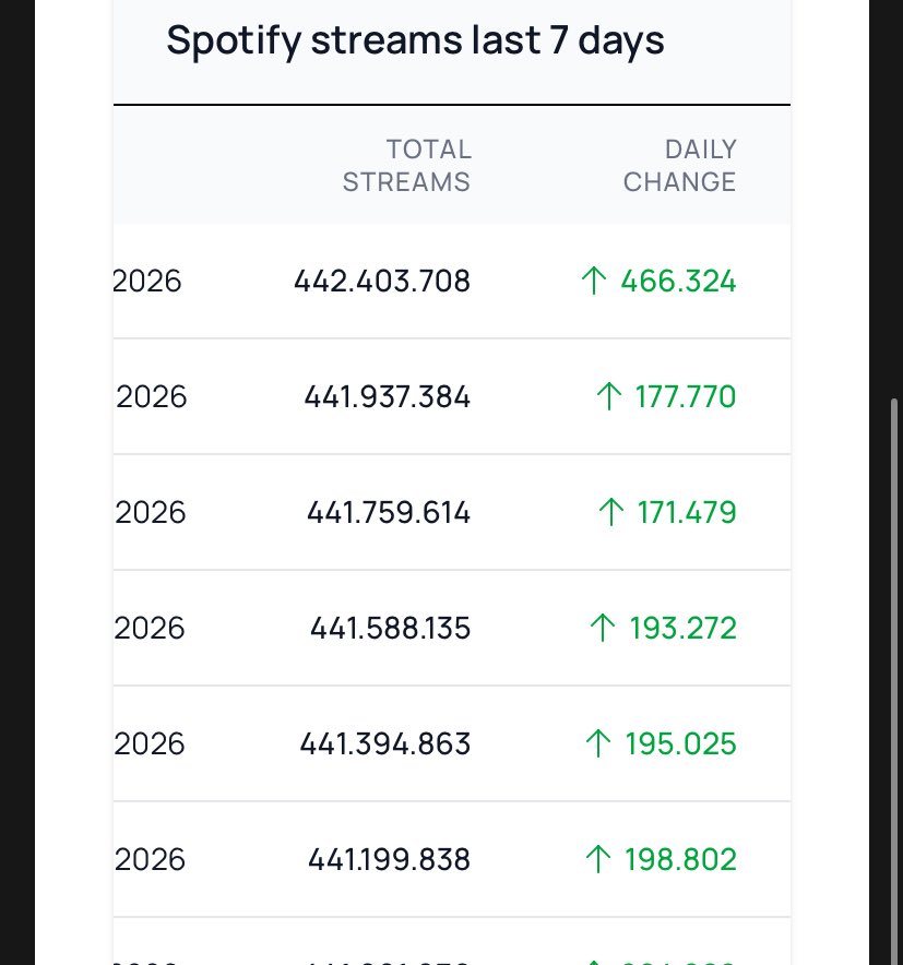 Wait why nobody is talking about pied piper get 466k streams on spotify yesterday? increased 300k with just one performance 💀😭?