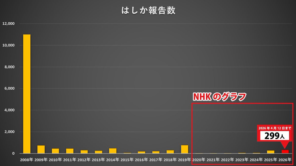 ・麻疹が流行している東京の人とは会わない方がいい。
・小児科医はそれほど麻疹を恐れている。
　
もしそれが本当なら小児科医は2008年にもそれ言ってたんですかね。聞いたことないけど。
　
コロナ以降、医師は感染症の恐怖を煽ることに慣れすぎてませんか？
それで社会をぶっ壊した反省もなく。
